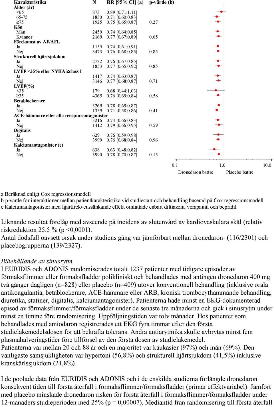 85 LVEF <35% eller NYHA class I Ja 1417 0.74 [0.63;0.87] Nej 3146 0.77 [0.68;0.87] 0.71 LVEF(%) <35 179 0.68 [0.44;1.03] 35 4365 0.76 [0.69;0.84] 0.58 Betablockerare Ja 3269 0.78 [0.69;0.87] Nej 1359 0.