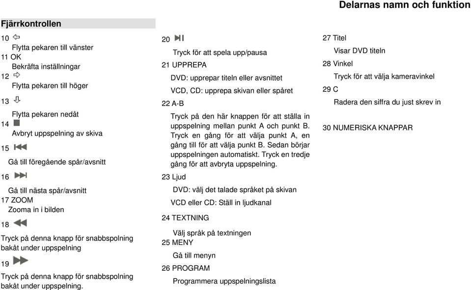 20 Tryck för att spela upp/pausa 21 UPPREPA DVD: upprepar titeln eller avsnittet VCD, CD: upprepa skivan eller spåret 22 A-B Tryck på den här knappen för att ställa in uppspelning mellan punkt A och