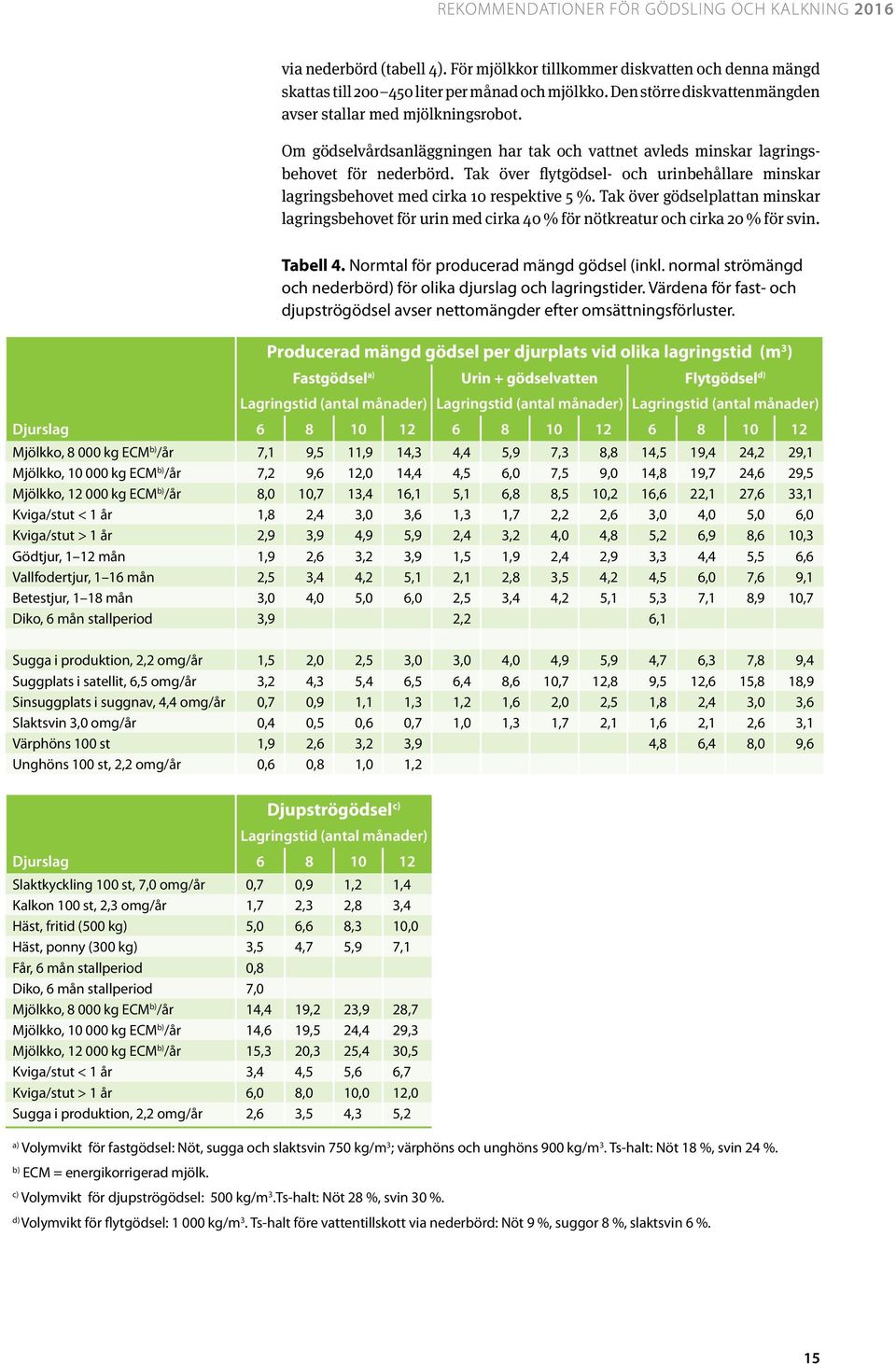 Tak över gödselplattan minskar lagringsbehovet för urin med cirka 40 % för nötkreatur och cirka 20 % för svin. Tabell 4. Normtal för producerad mängd gödsel (inkl.