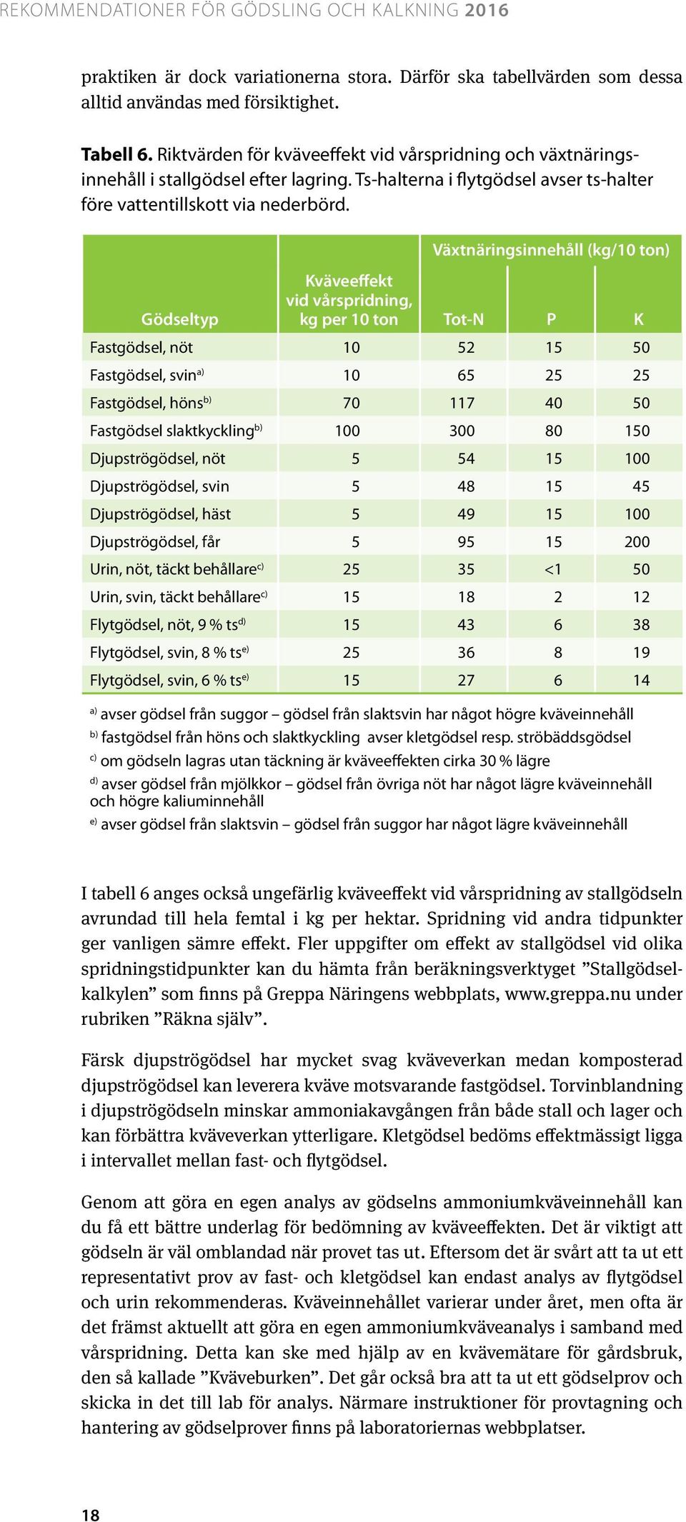 Växtnäringsinnehåll (kg/10 ton) Gödseltyp Kväveeffekt vid vårspridning, kg per 10 ton Tot-N P K Fastgödsel, nöt 10 52 15 50 Fastgödsel, svin a) 10 65 25 25 Fastgödsel, höns b) 70 117 40 50 Fastgödsel