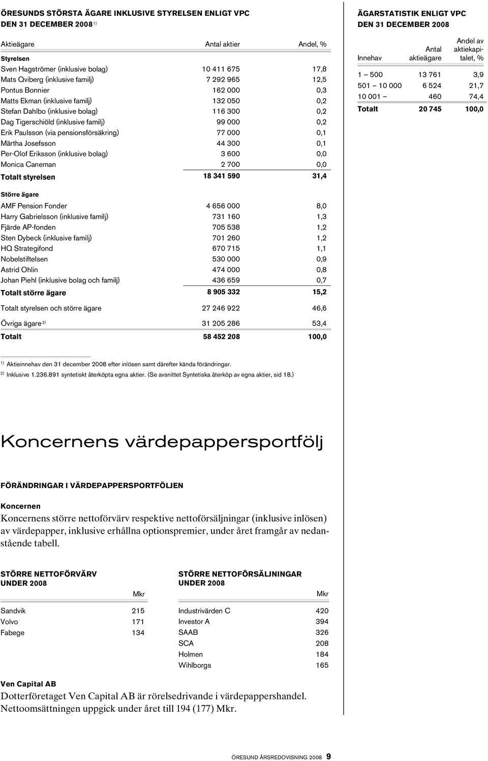 (via pensionsförsäkring) 77 000 0,1 Märtha Josefsson 44 300 0,1 Per-Olof Eriksson (inklusive bolag) 3 600 0,0 Monica Caneman 2 700 0,0 Totalt styrelsen 18 341 590 31,4 Ägarstatistik enligt VPC den 31