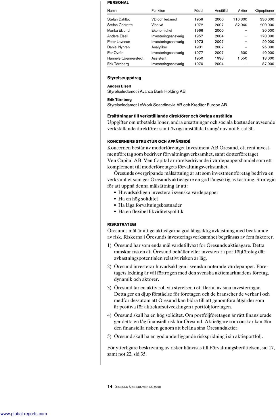 000 Hannele Qvennerstedt Assistent 1950 1998 1 550 13 000 Erik Törnberg investeringsansvarig 1970 2004 87 000 Styrelseuppdrag Anders Elsell Styrelseledamot i Avanza Bank Holding AB.