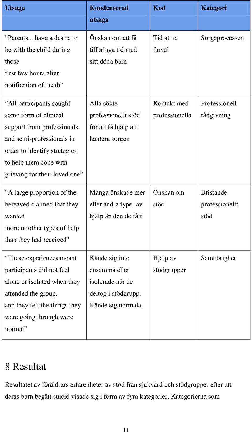 sought Alla sökte Kontakt med Professionell some form of clinical professionellt stöd professionella rådgivning support from professionals för att få hjälp att and semi-professionals in hantera