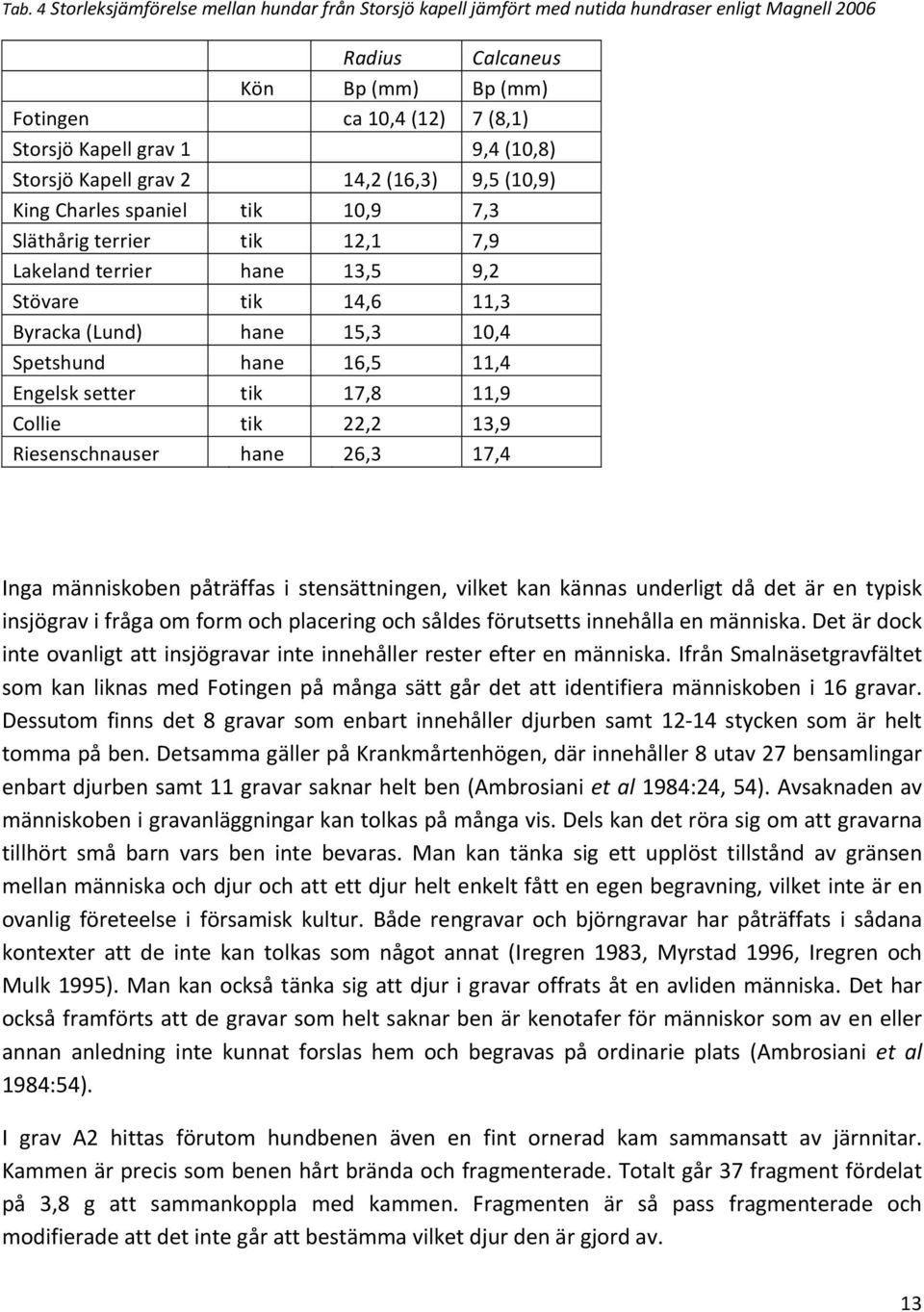 10,4 Spetshund hane 16,5 11,4 Engelsk setter tik 17,8 11,9 Collie tik 22,2 13,9 Riesenschnauser hane 26,3 17,4 Inga människoben påträffas i stensättningen, vilket kan kännas underligt då det är en