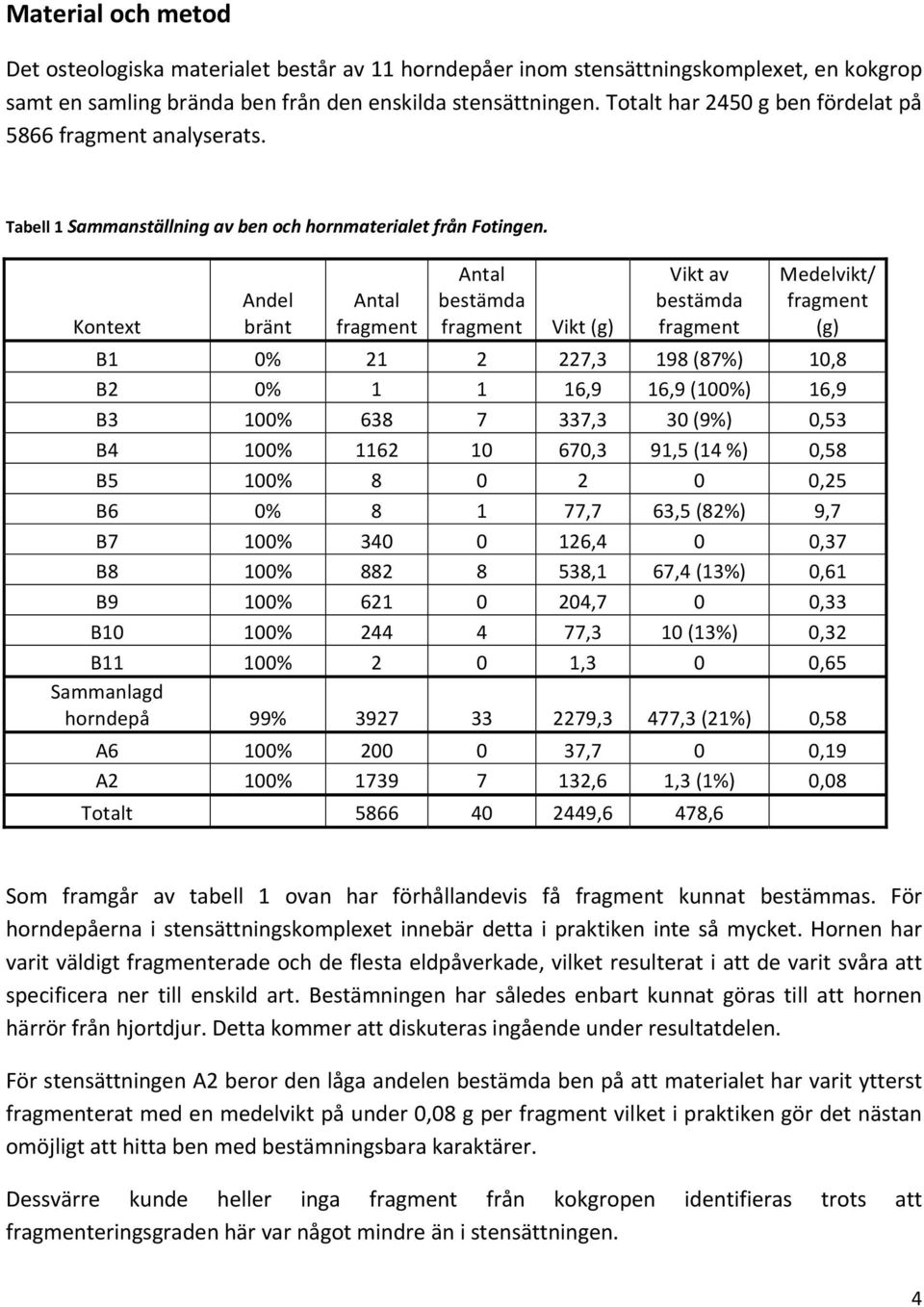 Kontext Andel bränt Antal fragment Antal bestämda fragment Vikt (g) Vikt av bestämda fragment Medelvikt/ fragment (g) B1 0% 21 2 227,3 198 (87%) 10,8 B2 0% 1 1 16,9 16,9 (100%) 16,9 B3 100% 638 7