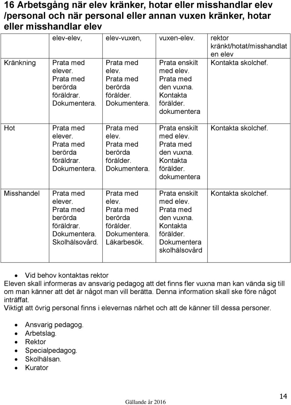 dokumentera Kontakta skolchef. Hot elever. berörda föräldrar. Dokumentera. elev. berörda förälder. Dokumentera. Prata enskilt med elev. den vuxna. Kontakta förälder. dokumentera Kontakta skolchef.