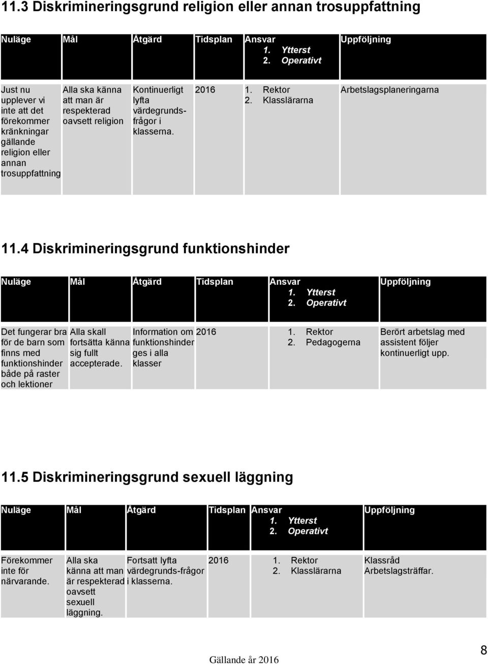 värdegrundsfrågor i klasserna. 2016 1. Rektor 2. Klasslärarna Arbetslagsplaneringarna 11.4 Diskrimineringsgrund funktionshinder Nuläge Mål Åtgärd Tidsplan Ansvar 1. Ytterst 2.