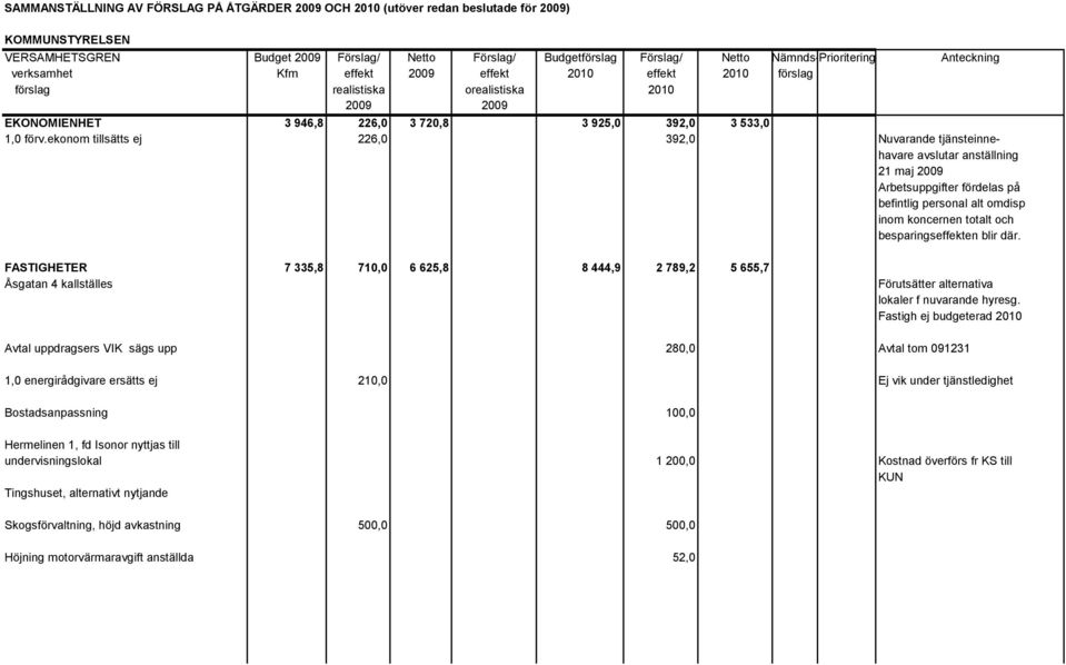 ekonom tillsätts ej 226,0 392,0 Nuvarande tjänsteinnehavare avslutar anställning 21 maj 2009 Arbetsuppgifter fördelas på befintlig personal alt omdisp inom koncernen totalt och besparingseffekten