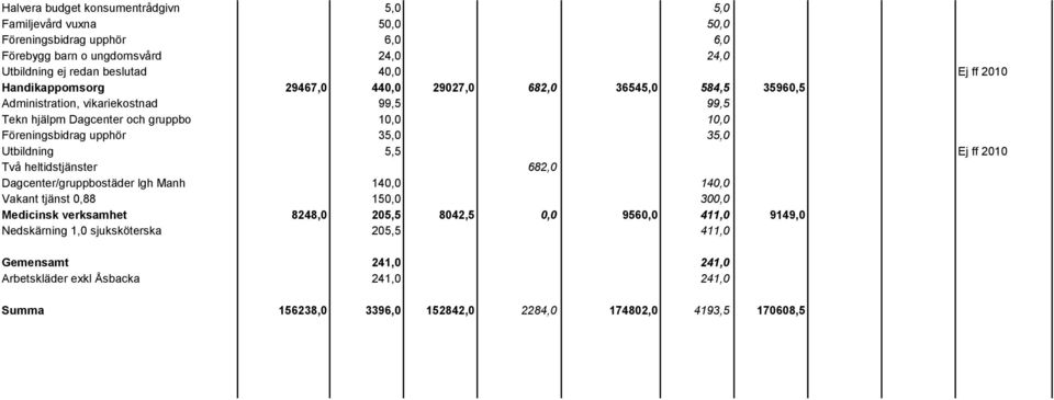 35,0 35,0 Utbildning 5,5 Ej ff 2010 Två heltidstjänster 682,0 Dagcenter/gruppbostäder lgh Manh 140,0 140,0 Vakant tjänst 0,88 150,0 300,0 Medicinsk verksamhet 8248,0 205,5 8042,5