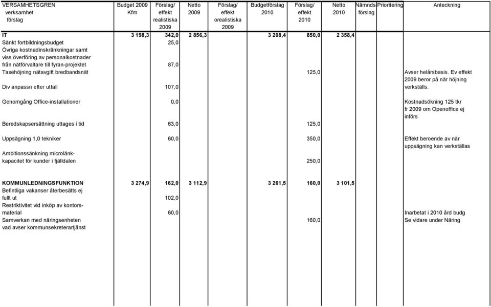 Ev effekt 2009 beror på när höjning Div anpassn efter utfall 107,0 verkställs.