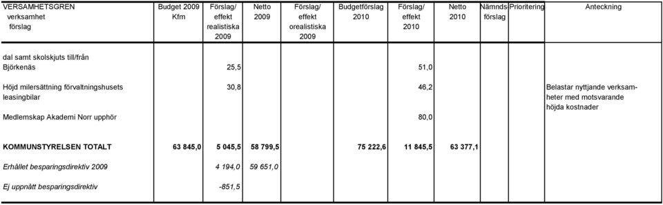 verksamleasingbilar heter med motsvarande höjda kostnader Medlemskap Akademi Norr upphör 80,0 KOMMUNSTYRELSEN TOTALT 63