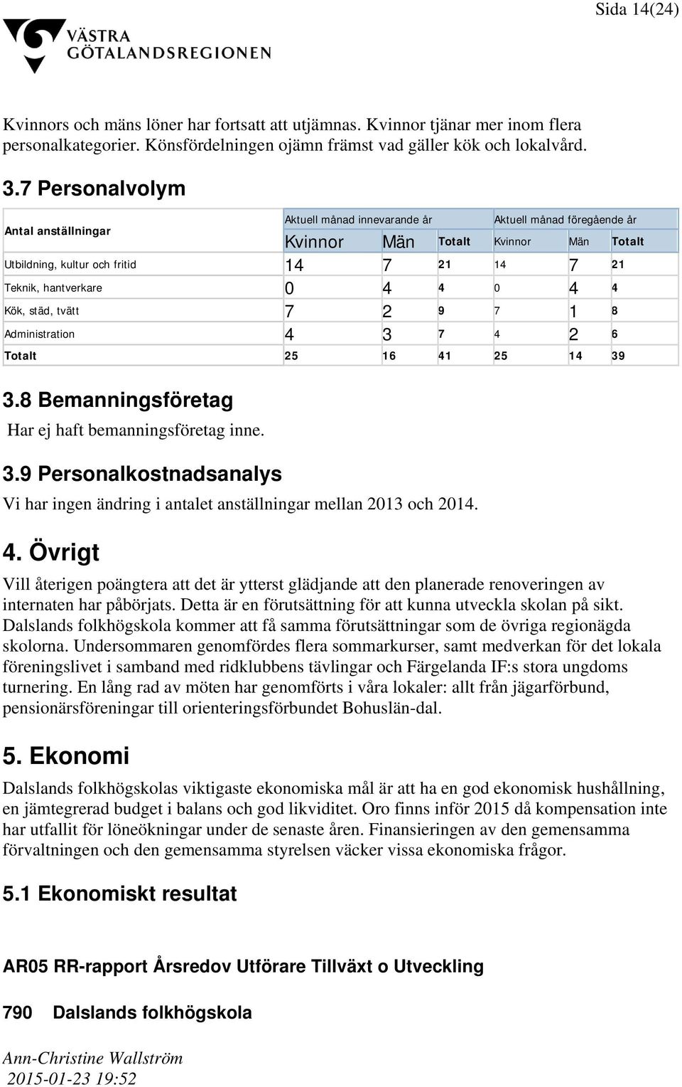 4 4 0 4 4 Kök, städ, tvätt 7 2 9 7 1 8 Administration 4 3 7 4 2 6 Totalt 25 16 41 25 14 39 3.8 Bemanningsföretag Har ej haft bemanningsföretag inne. 3.9 Personalkostnadsanalys Vi har ingen ändring i antalet anställningar mellan 2013 och 2014.