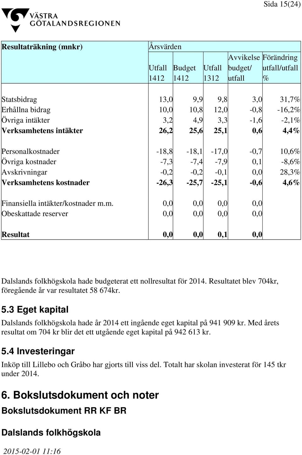 -0,2-0,2-0,1 0,0 28,3% Verksamhetens kostnader -26,3-25,7-25,1-0,6 4,6% Finansiella intäkter/kostnader m.m. 0,0 0,0 0,0 0,0 Obeskattade reserver 0,0 0,0 0,0 0,0 Resultat 0,0 0,0 0,1 0,0 Dalslands folkhögskola hade budgeterat ett nollresultat för 2014.