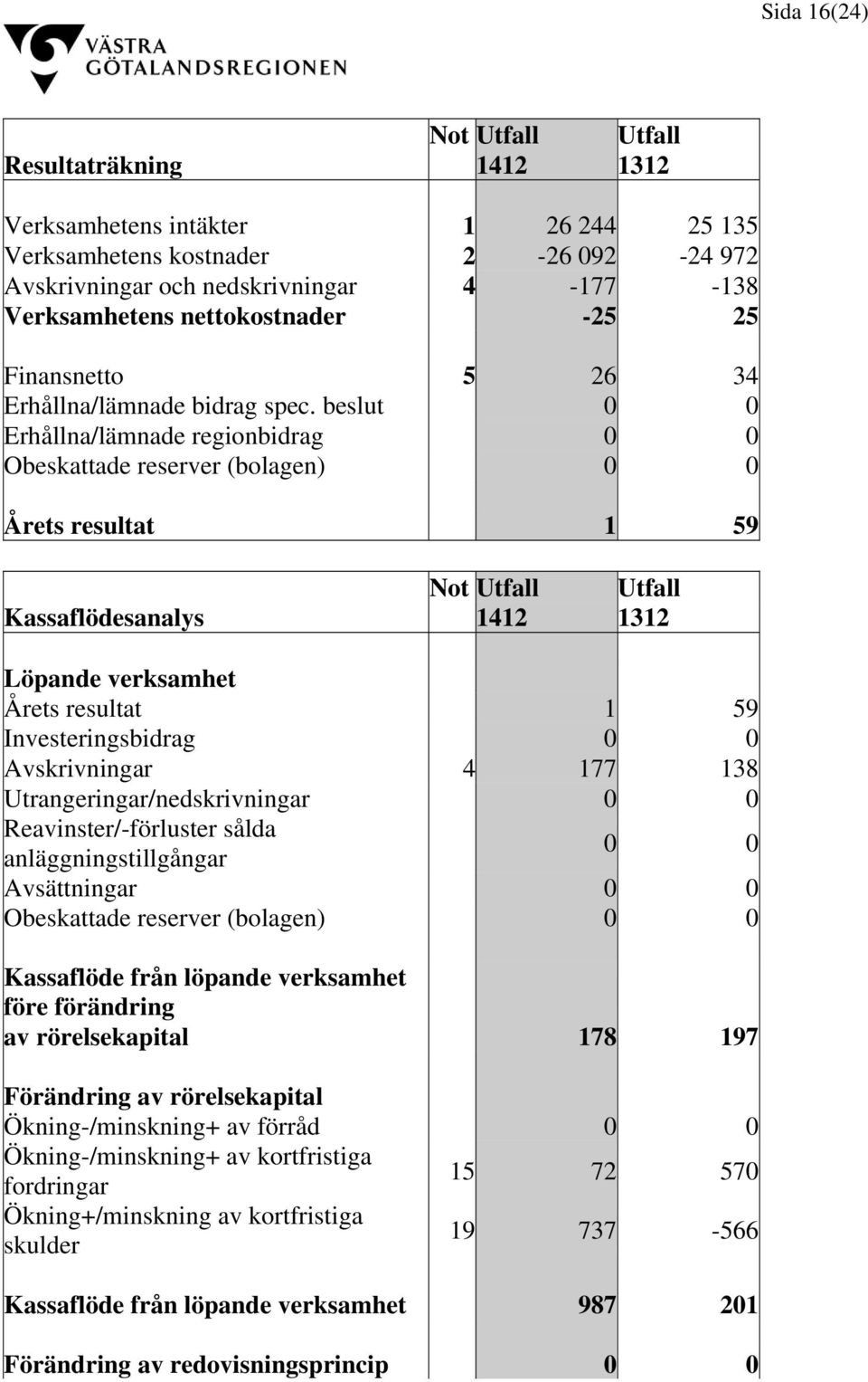 beslut 0 0 Erhållna/lämnade regionbidrag 0 0 Obeskattade reserver (bolagen) 0 0 Årets resultat 1 59 Not Utfall Utfall Kassaflödesanalys 1412 1312 Löpande verksamhet Årets resultat 1 59