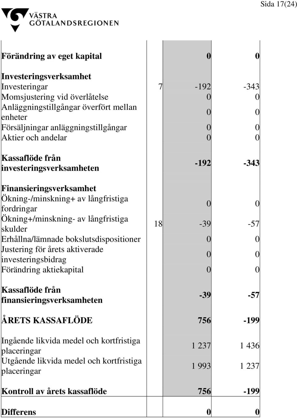 långfristiga skulder 18-39 -57 Erhållna/lämnade bokslutsdispositioner 0 0 Justering för årets aktiverade investeringsbidrag 0 0 Förändring aktiekapital 0 0 Kassaflöde från finansieringsverksamheten