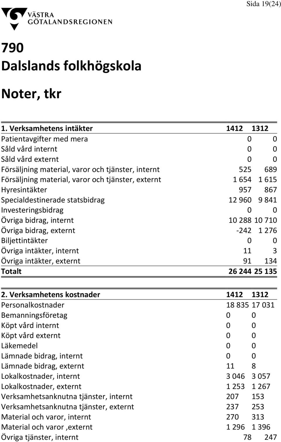 tjänster, externt 1 654 1 615 Hyresintäkter 957 867 Specialdestinerade statsbidrag 12 960 9 841 Investeringsbidrag 0 0 Övriga bidrag, internt 10 288 10 710 Övriga bidrag, externt 242 1 276