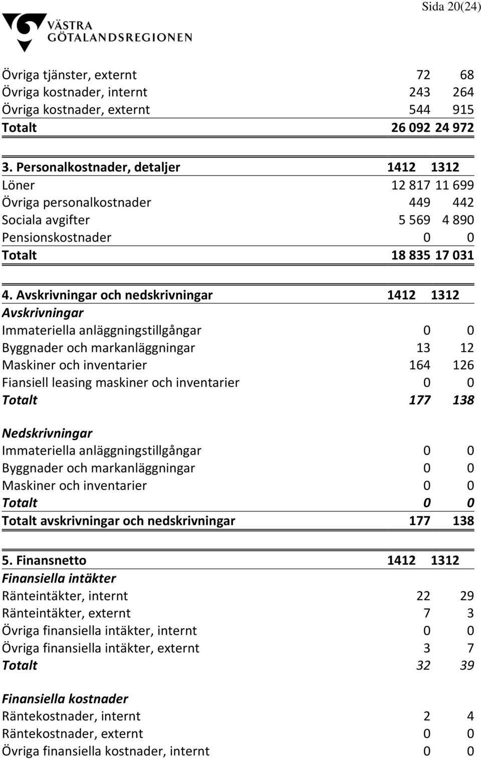 Avskrivningar och nedskrivningar 1412 1312 Avskrivningar Immateriella anläggningstillgångar 0 0 Byggnader och markanläggningar 13 12 Maskiner och inventarier 164 126 Fiansiell leasing maskiner och