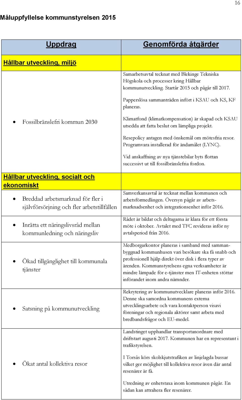 Fossilbränslefri kommun 2030 Klimatfond (klimatkompensation) är skapad och KSAU utsedda att fatta beslut om lämpliga projekt. Resepolicy antagen med önskemål om mötesfria resor.