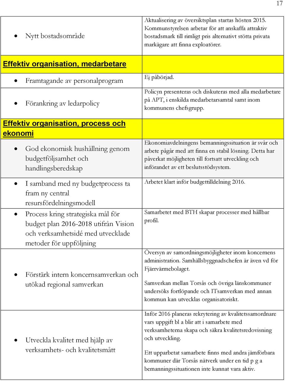 Effektiv organisation, medarbetare Framtagande av personalprogram Förankring av ledarpolicy Ej påbörjad.