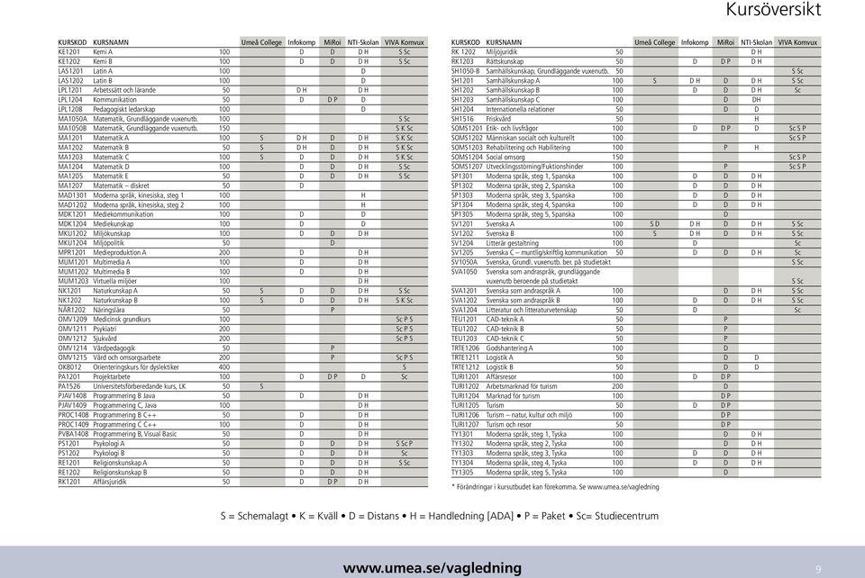 150 S K Sc MA1201 Matematik A 100 S D H D D H S K Sc MA1202 Matematik B 50 S D H D D H S K Sc MA1203 Matematik C 100 S D D D H S K Sc MA1204 Matematik D 100 D D D H S Sc MA1205 Matematik E 50 D D D H