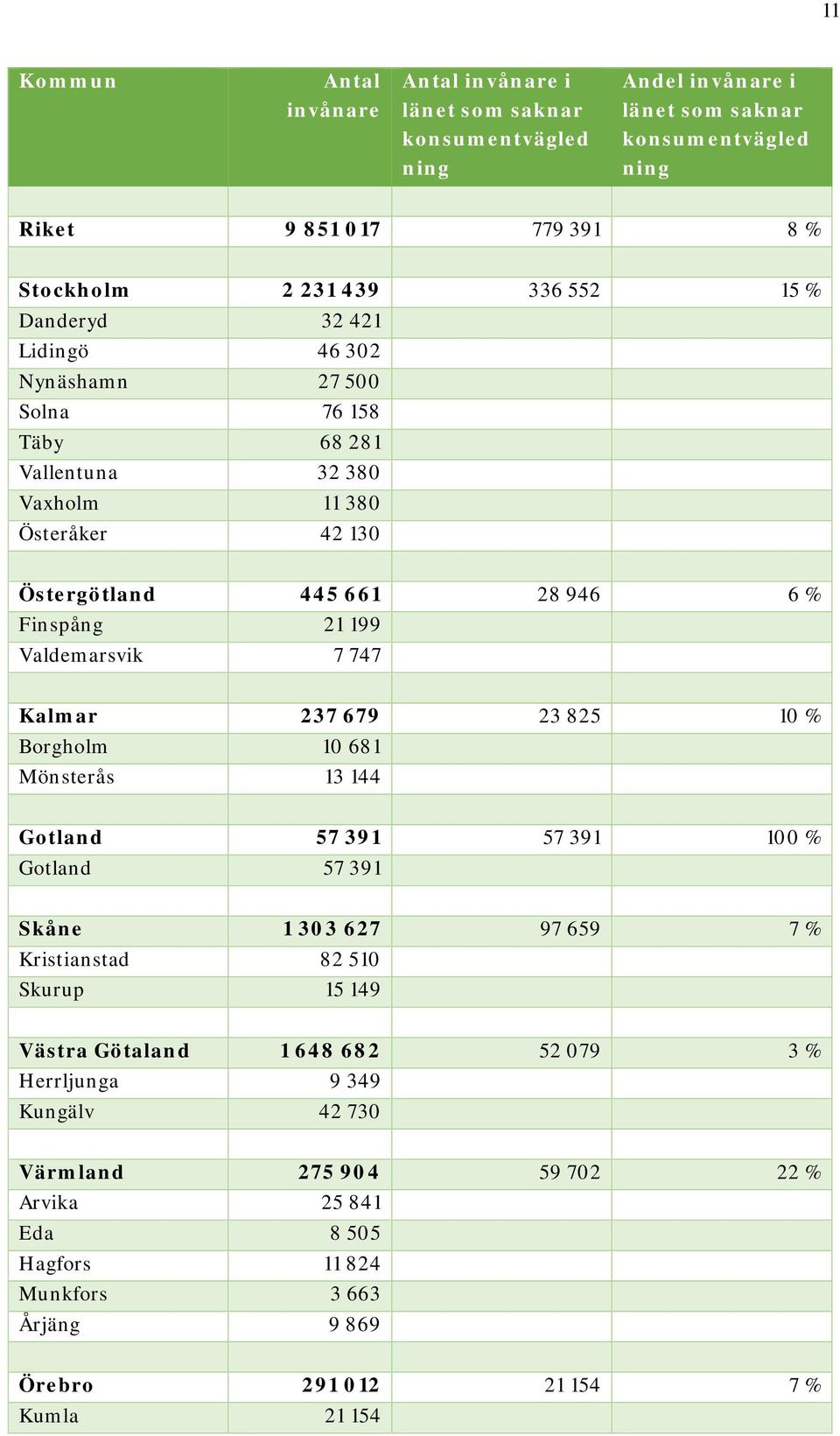Valdemarsvik 7 747 Kalmar 237 679 23 825 10 % Borgholm 10 681 Mönsterås 13 144 Gotland 57 391 57 391 100 % Gotland 57 391 Skåne 1 303 627 97 659 7 % Kristianstad 82 510 Skurup 15 149