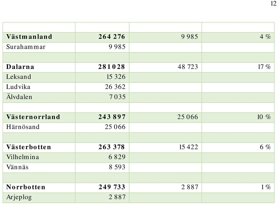 243 897 25 066 10 % Härnösand 25 066 Västerbotten 263 378 15 422 6 %