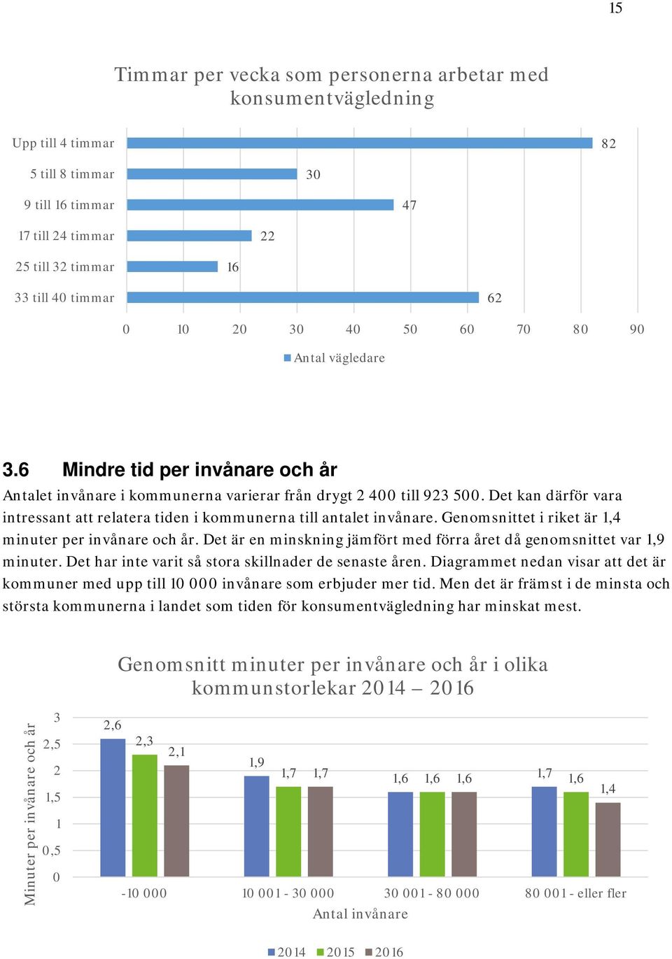 Det kan därför vara intressant att relatera tiden i kommunerna till antalet invånare. Genomsnittet i riket är 1,4 minuter per invånare och år.