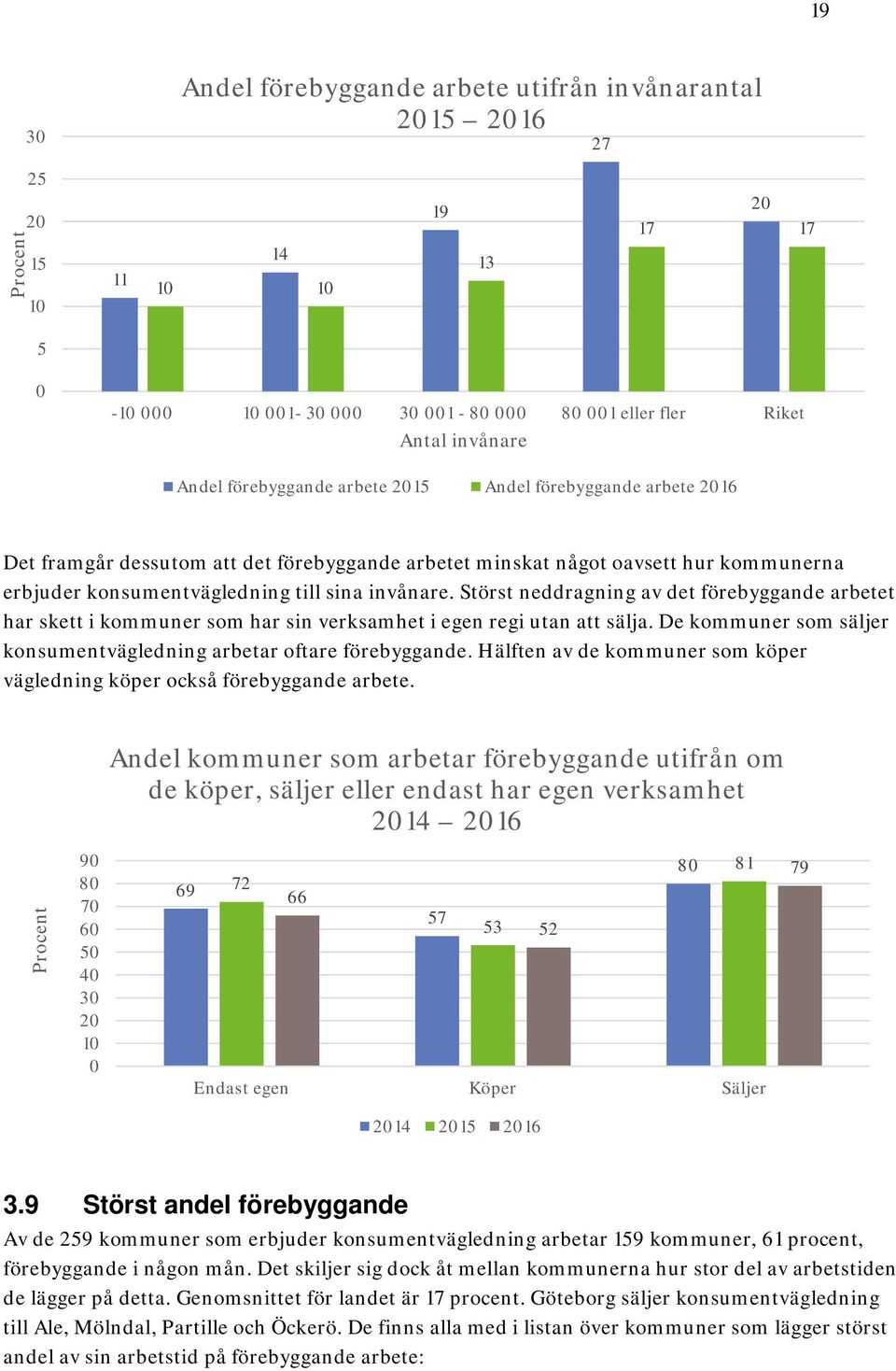 Störst neddragning av det förebyggande arbetet har skett i kommuner som har sin verksamhet i egen regi utan att sälja. De kommuner som säljer konsumentvägledning arbetar oftare förebyggande.