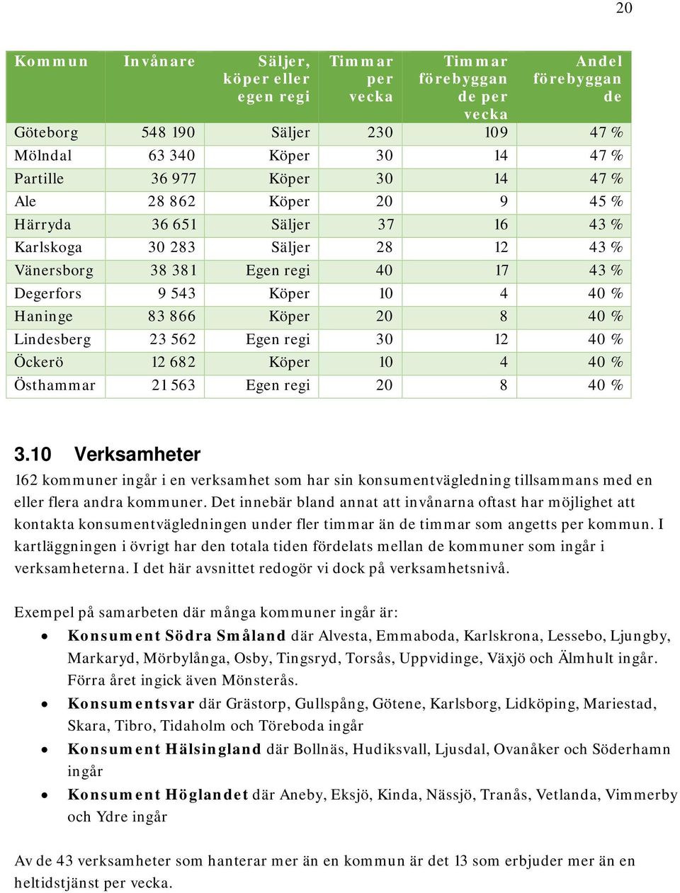 866 Köper 20 8 40 % Lindesberg 23 562 Egen regi 30 12 40 % Öckerö 12 682 Köper 10 4 40 % Östhammar 21 563 Egen regi 20 8 40 % 3.