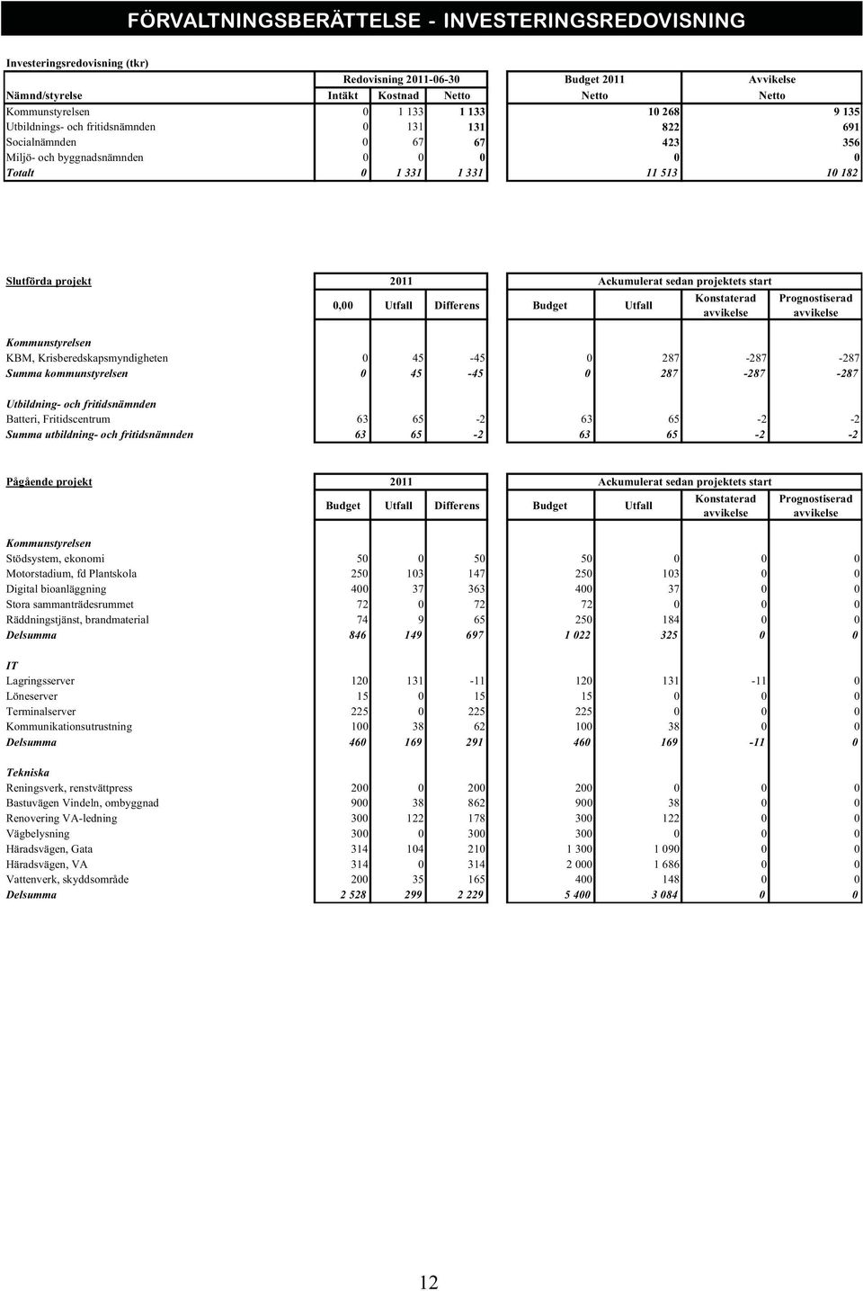 2011 Ackumulerat sedan projektets start Konstaterad 0,00 Utfall Differens Budget Utfall avvikelse Prognostiserad avvikelse Kommunstyrelsen KBM, Krisberedskapsmyndigheten 0 45-45 0 287-287 -287 Summa