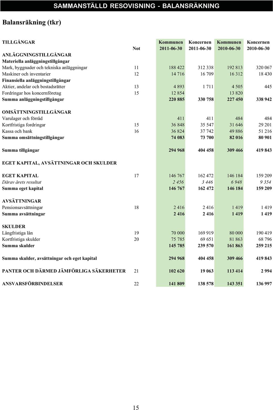 505 445 Fordringar hos koncernföretag 15 12 854 13 820 Summa anläggningstillgångar 220 885 330 758 227 450 338 942 OMSÄTTNINGSTILLGÅNGAR Varulager och förråd 411 411 484 484 Kortfristiga fordringar
