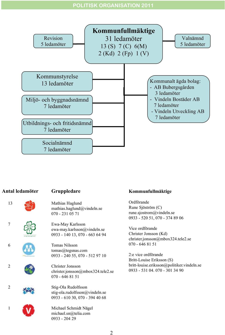 Antal ledamöter Gruppledar uppledare Politisk repr presenta esentation tion i komm ommunfullmäktig unfullmäktige 2007-2010 12 Mathias Haglund Antal ledamöter Gruppledare Kommunfullmäktige 13 Mathias