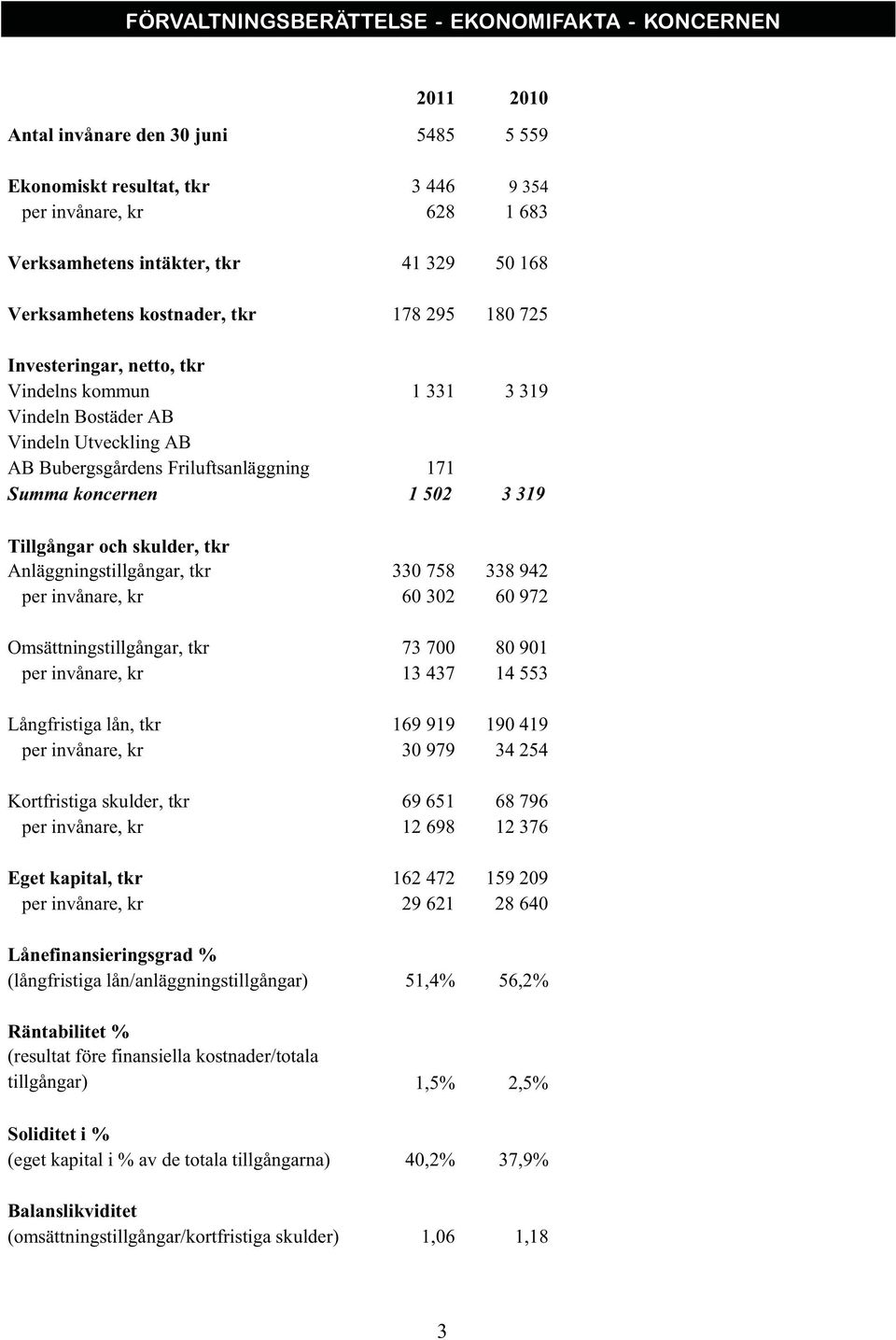 koncernen 1 502 3 319 Tillgångar och skulder, tkr Anläggningstillgångar, tkr 330 758 338 942 per invånare, kr 60 302 60 972 Omsättningstillgångar, tkr 73 700 80 901 per invånare, kr 13 437 14 553