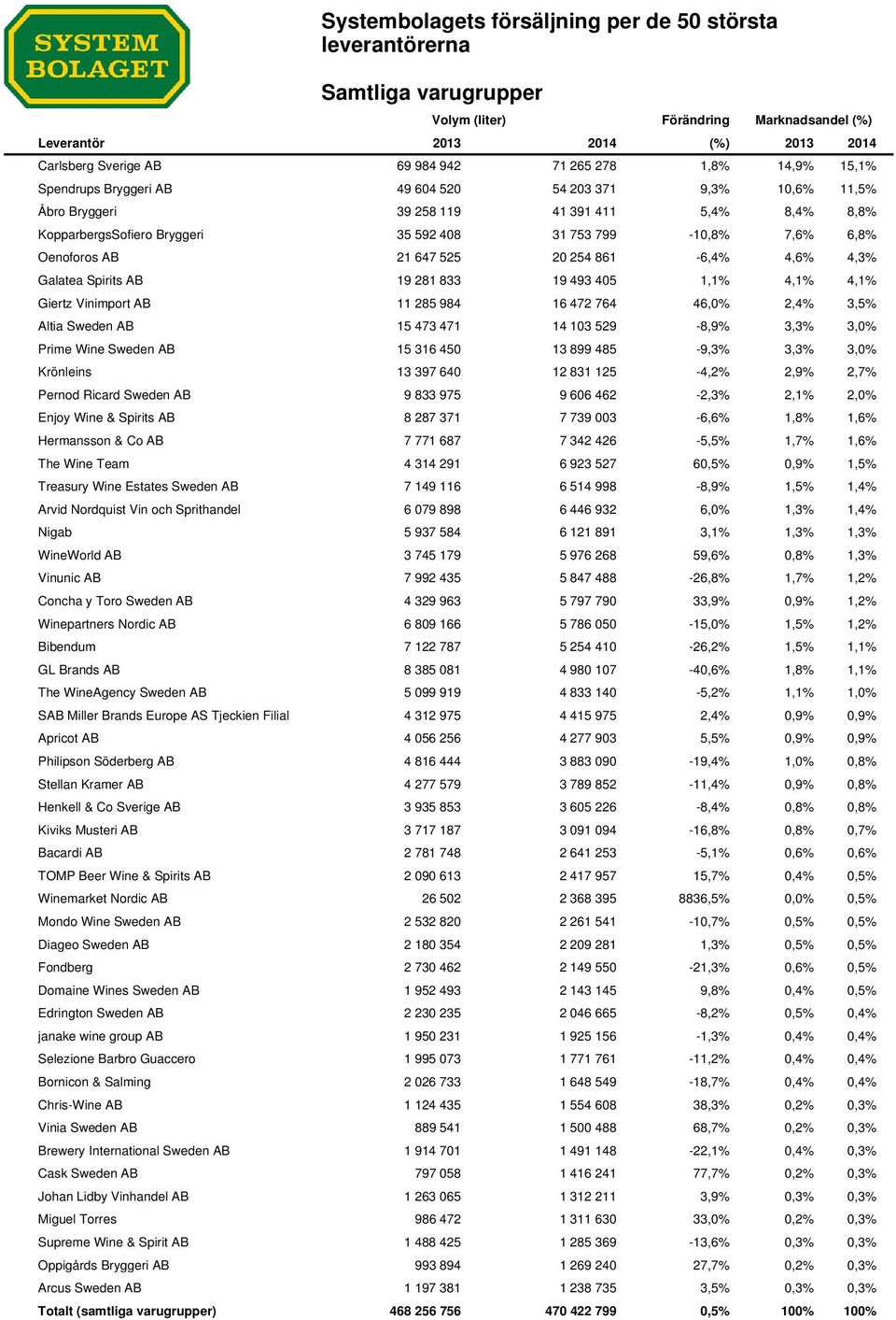 984 16 472 764 46,0% 2,4% 3,5% Altia Sweden AB 15 473 471 14 103 529-8,9% 3,3% 3,0% Prime Wine Sweden AB 15 316 450 13 899 485-9,3% 3,3% 3,0% Krönleins 13 397 640 12 831 125-4,2% 2,9% 2,7% Pernod