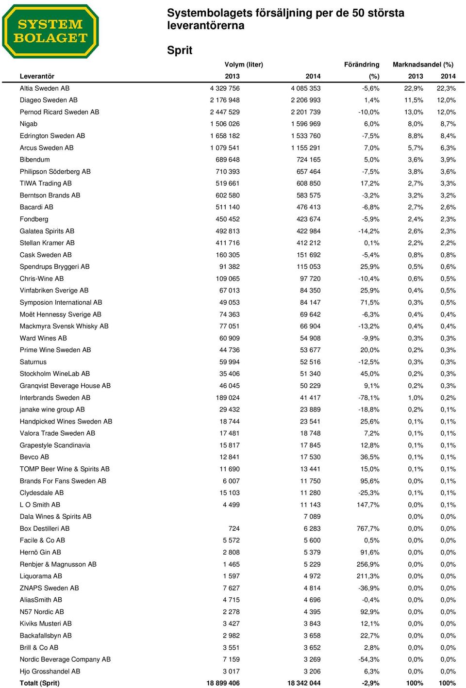 464-7,5% 3,8% 3,6% TIWA Trading AB 519 661 608 850 17,2% 2,7% 3,3% Berntson Brands AB 602 580 583 575-3,2% 3,2% 3,2% Bacardi AB 511 140 476 413-6,8% 2,7% 2,6% Fondberg 450 452 423 674-5,9% 2,4% 2,3%