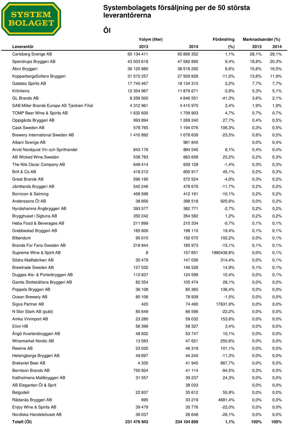 2,1% SAB Miller Brands Europe AS Tjeckien Filial 4 312 961 4 415 975 2,4% 1,9% 1,9% TOMP Beer Wine & Spirits AB 1 632 600 1 709 903 4,7% 0,7% 0,7% Oppigårds Bryggeri AB 993 894 1 269 240 27,7% 0,4%