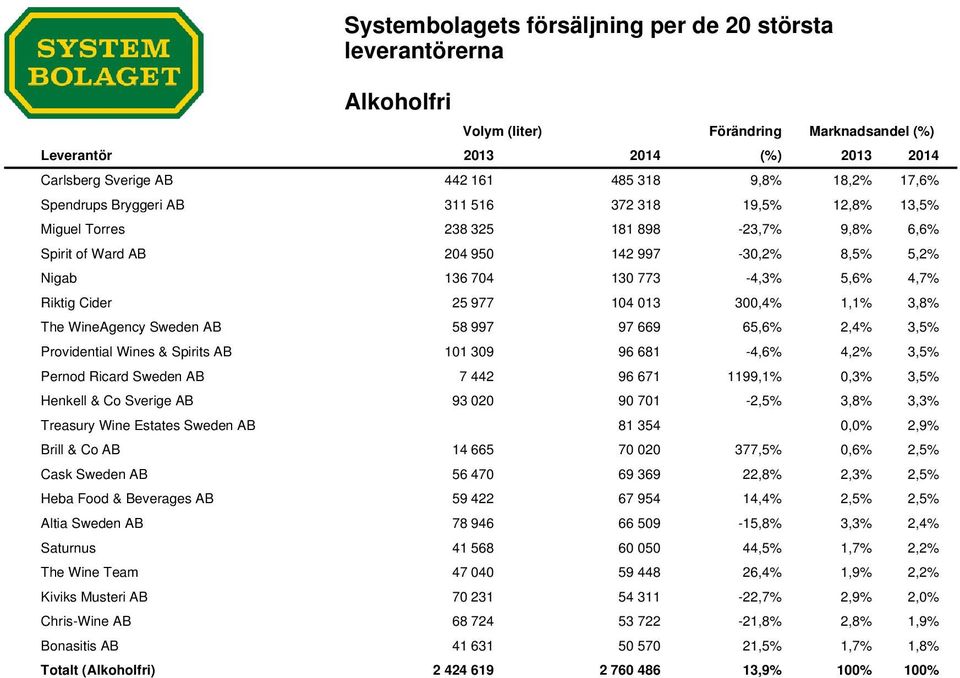 2,4% 3,5% Providential Wines & Spirits AB 101 309 96 681-4,6% 4,2% 3,5% Pernod Ricard Sweden AB 7 442 96 671 1199,1% 0,3% 3,5% Henkell & Co Sverige AB 93 020 90 701-2,5% 3,8% 3,3% Treasury Wine