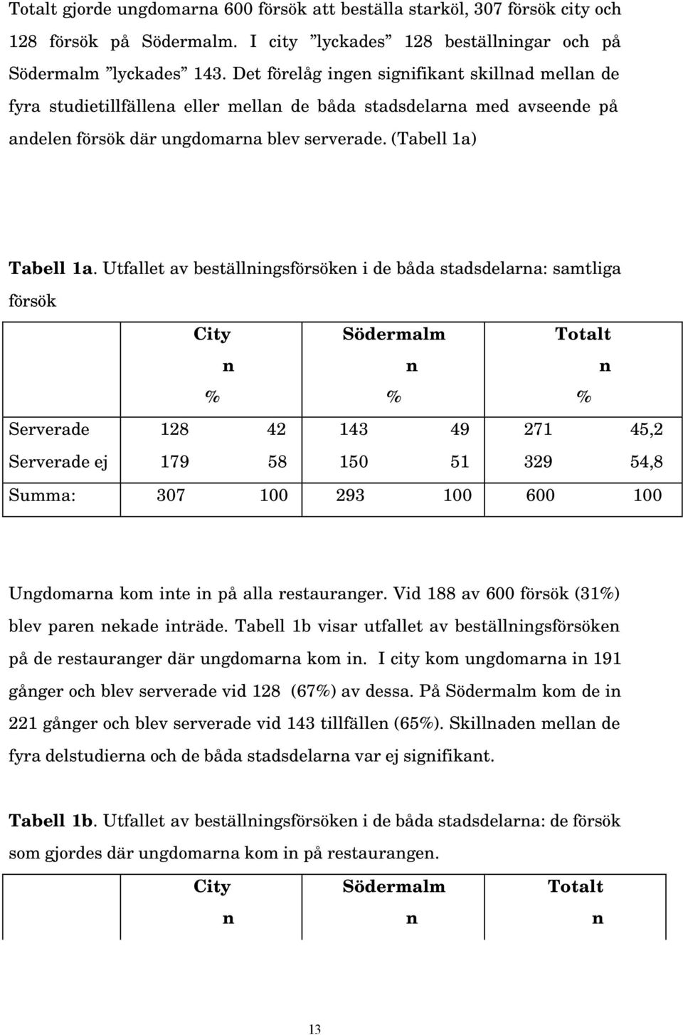 Utfallet av beställningsförsöken i de båda stadsdelarna: samtliga försök City Södermalm Totalt n n n % % % Serverade 128 42 143 49 271 45,2 Serverade ej 179 58 150 51 329 54,8 Summa: 307 100 293 100