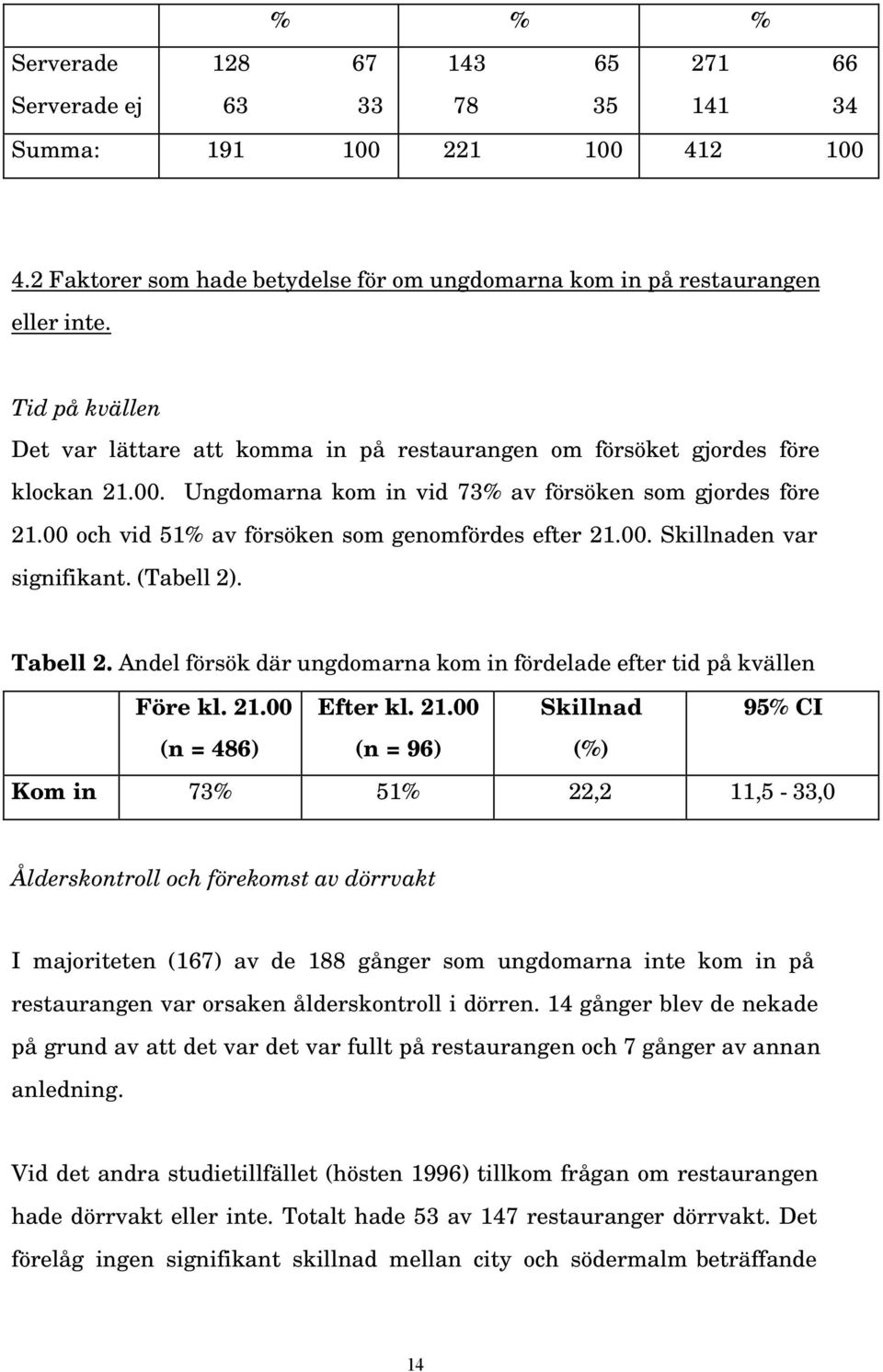 00 och vid 51% av försöken som genomfördes efter 21.