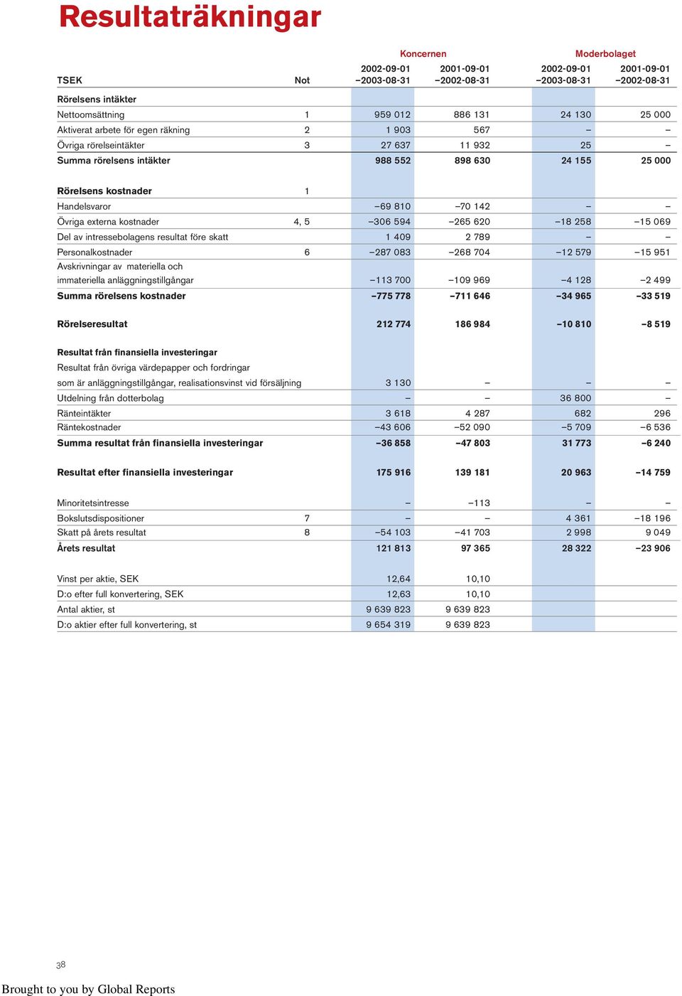 Övriga externa kostnader 4, 5 306 594 265 620 18 258 15 069 Del av intressebolagens resultat före skatt 1 409 2 789 Personalkostnader 6 287 083 268 704 12 579 15 951 Avskrivningar av materiella och