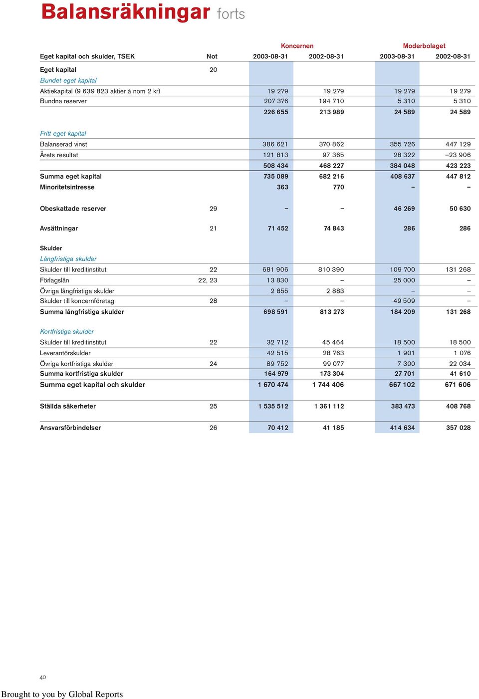 365 28 322 23 906 508 434 468 227 384 048 423 223 Summa eget kapital 735 089 682 216 408 637 447 812 Minoritetsintresse 363 770 Obeskattade reserver 29 46 269 50 630 Avsättningar 21 71 452 74 843 286