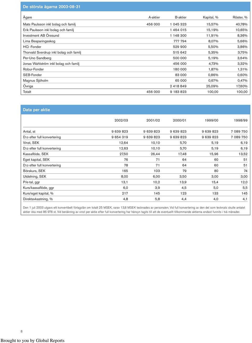 500 000 5,19% 3,64% Jonas Wahlström inkl bolag och familj 456 000 4,73% 3,32% Robur-Fonder 180 000 1,87% 1,31% SEB-Fonder 83 000 0,86% 0,60% Magnus Sjöholm 65 000 0,67% 0,47% Övriga 2 418 849 25,09%