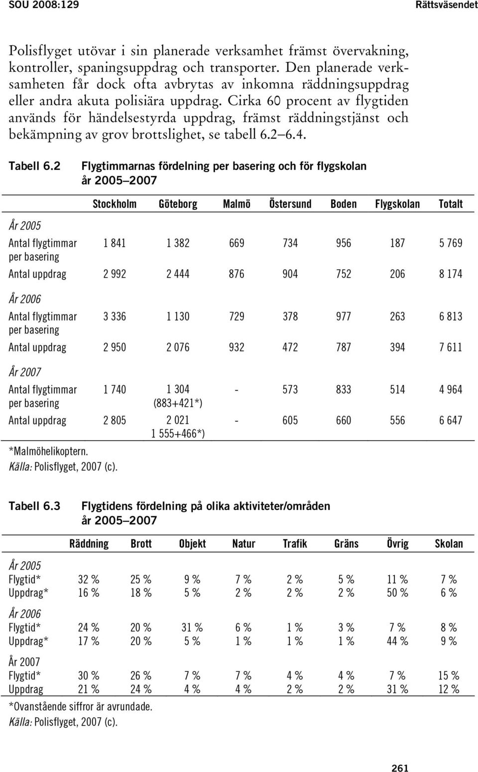 Cirka 60 procent av flygtiden används för händelsestyrda uppdrag, främst räddningstjänst och bekämpning av grov brottslighet, se tabell 6.2 6.4. Tabell 6.