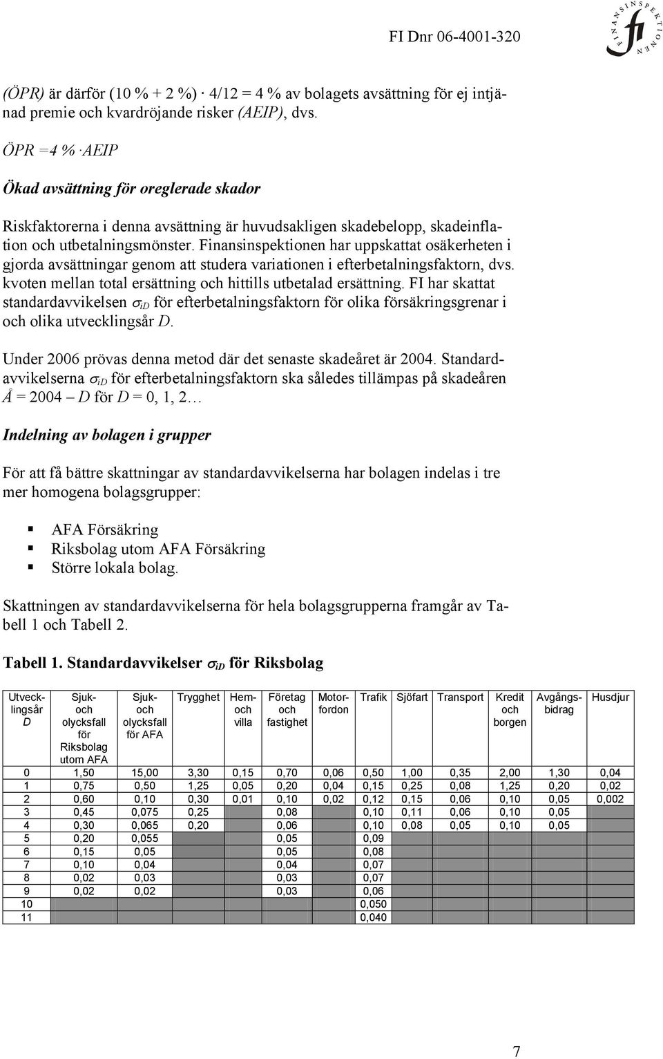 Finansinspektionen har uppskattat osäkerheten i gjorda avsättningar genom att studera variationen i efterbetalningsfaktorn, dvs. kvoten mellan total ersättning hittills utbetalad ersättning.