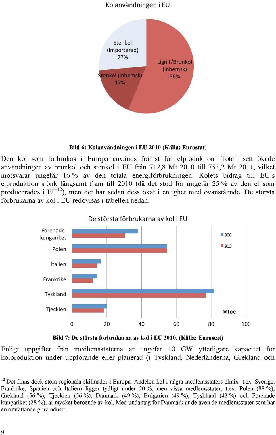 Kolets bidrag till EU:s elproduktion sjönk långsamt fram till 2010 (då det stod för ungefär 25 % av den el som producerades i EU 12 ), men det har sedan dess ökat i enlighet med ovanstående.