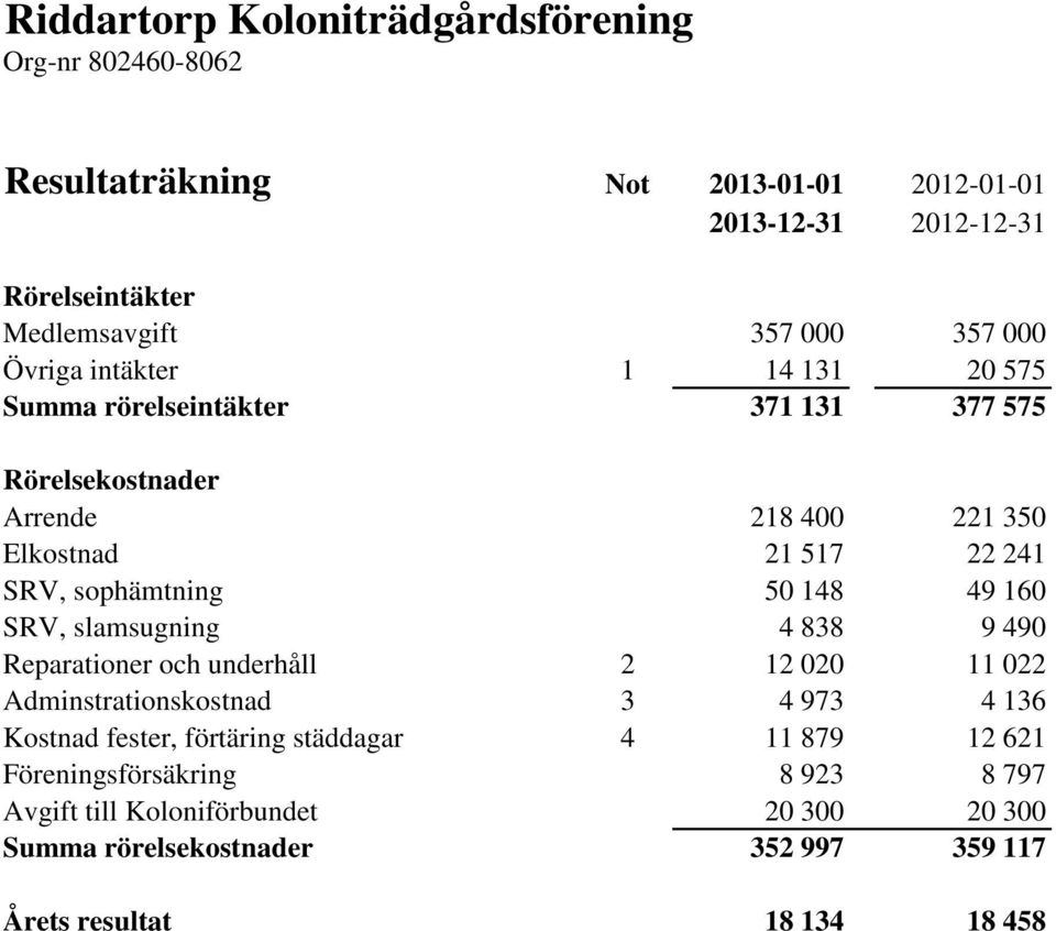 sophämtning 50 148 49 160 SRV, slamsugning 4 838 9 490 Reparationer och underhåll 2 12 020 11 022 Adminstrationskostnad 3 4 973 4 136 Kostnad fester,