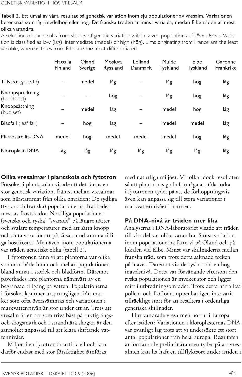 Variation is classified as low (låg), intermediate (medel) or high (hög). Elms originating from France are the least variable, whereas trees from Elbe are the most differentiated.