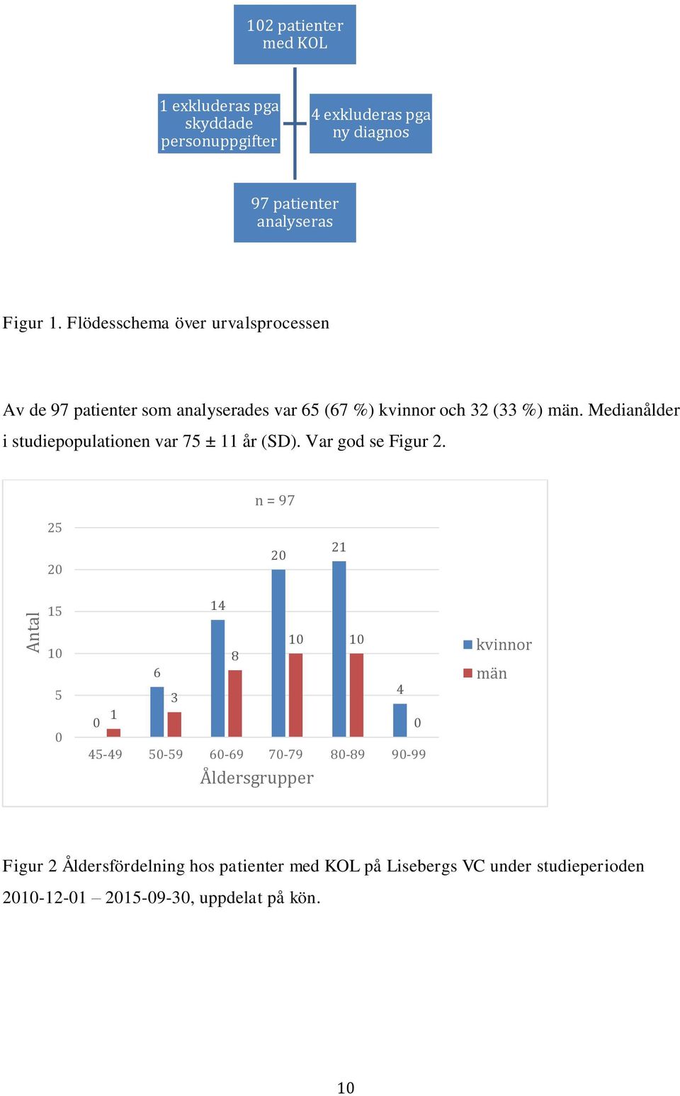 Medianålder i studiepopulationen var 75 ± 11 år (SD). Var god se Figur 2.