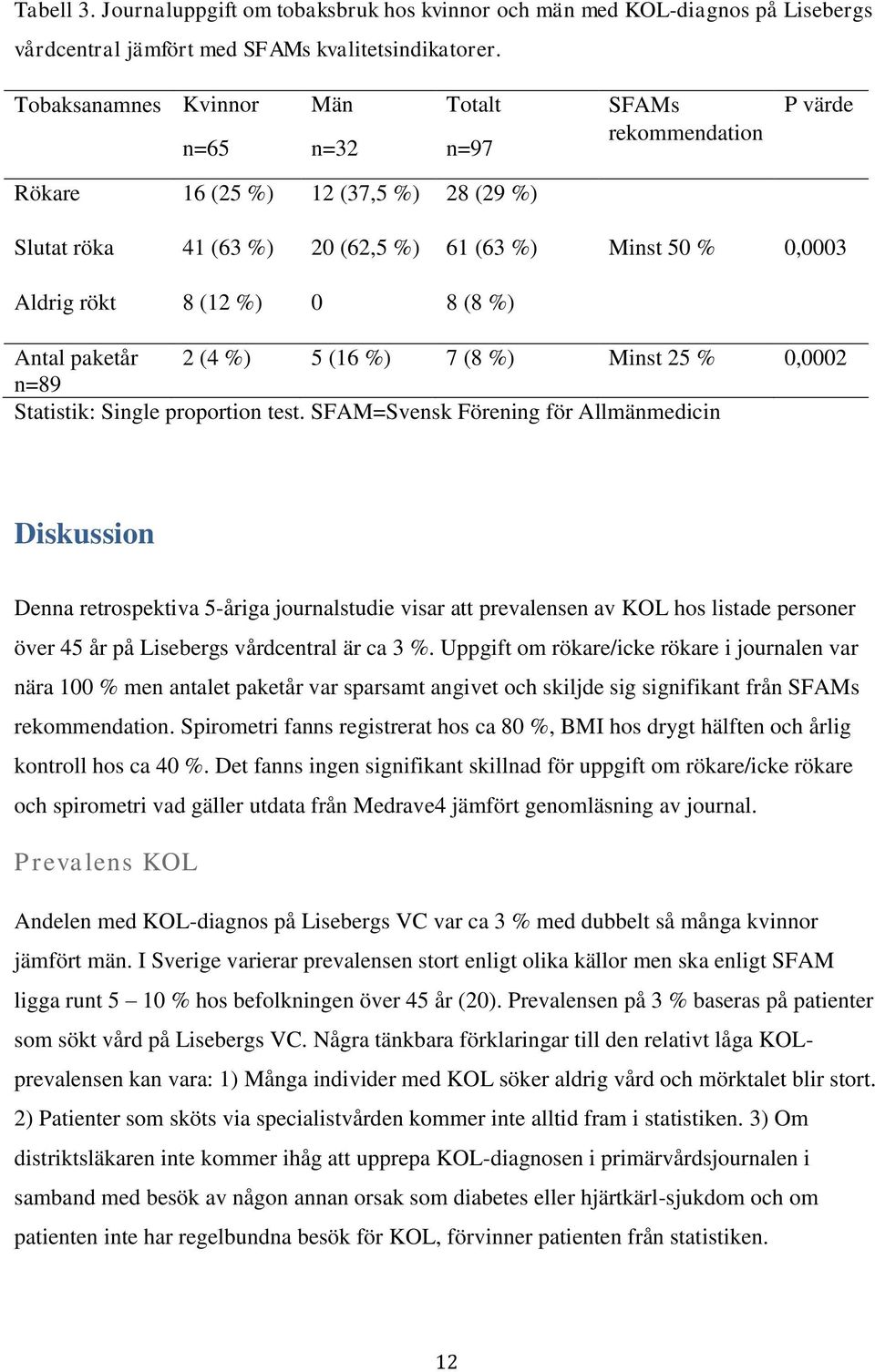 0 8 (8 %) Antal paketår 2 (4 %) 5 (16 %) 7 (8 %) Minst 25 % 0,0002 n=89 Statistik: Single proportion test.