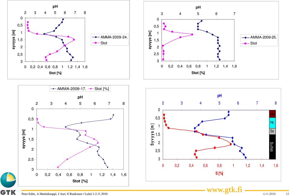 Stot [%] syvyys [m] 0 0,5 1 1,5 2 ph 2 3 4 5 6 7 8 S y v y y s [m ] 0 0,5 1 1,5 2 2,5 ph 2 3 4 5 6 7 8 Mm Hs Sa